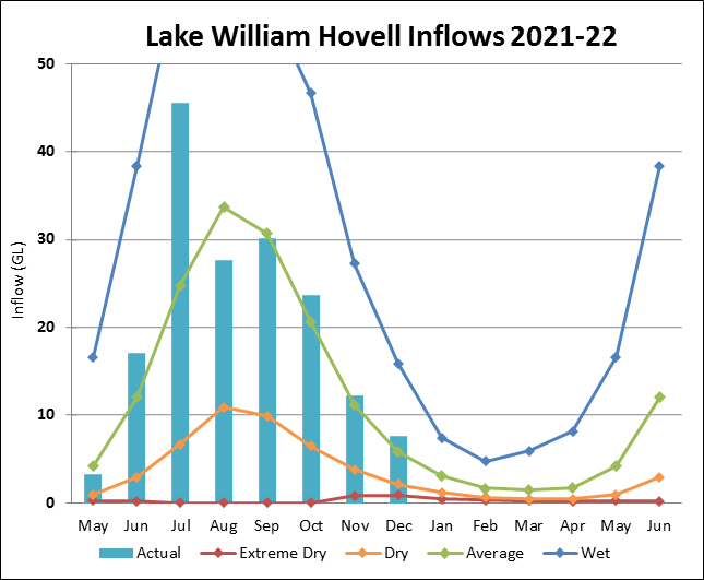 Graph of Lake William Hovell Inflows for 2021-22. Actual data until July compared to four climate scenarios.